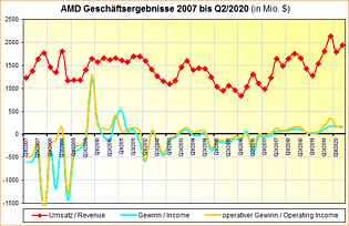 AMD Geschäftsergebnisse 2007 bis Q2/2020